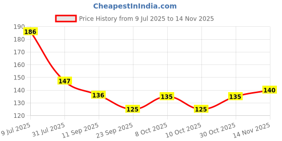 flipkart.com humming 125mm MS Iron Nickel Vernier Caliper Gauge Mechanical SS Ruler Vernier Caliper humming Price History Graph from 9 Jul 2025 to 14 Nov 2025