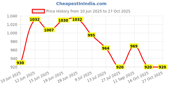 flipkart.com godhood 125th Birth Anniversary Of Dr. B.R. Ambedkar 125 Rs Collectible Memorable Token Ancient Coin Collection godhood Price History Graph from 10 Jun 2025 to 27 Oct 2025