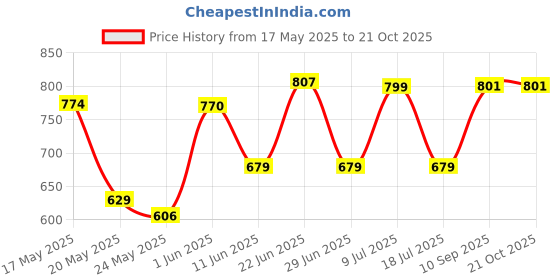 flipkart.com stardeep 125W ECO Plus LED Light with Belt 4.5amp. Battery Fuse Control Torch stardeep Price History Graph from 17 May 2025 to 21 Oct 2025