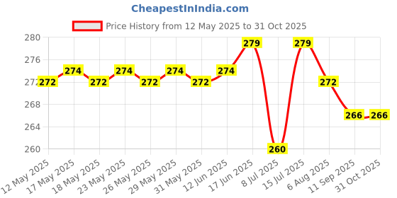 flipkart.com bullarin 12.5x16 Meesho Transparent Courier / Polybags with POD | Barcoded |52 Microns Security Bag bullarin Price History Graph from 12 May 2025 to 30 Oct 2025