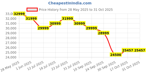 flipkart.com toshiba 126 cm (50 inch) QLED Ultra HD (4K) Smart VIDAA TV with Vision Atmos and Engine ZR( 2024 Edition) toshiba Price History Graph from 28 May 2025 to 31 Oct 2025