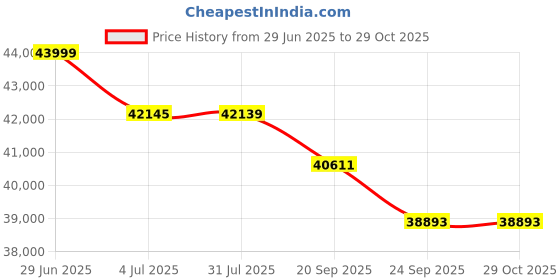 flipkart.com bpl 126 cm (50 inch) Ultra HD (4K) LED Smart Android TV bpl Price History Graph from 29 Jun 2025 to 29 Oct 2025