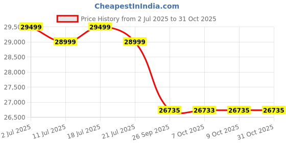 flipkart.com toshiba 126 cm (50 inch) Ultra HD (4K) LED Smart Google TV 2025 Edition toshiba Price History Graph from 2 Jul 2025 to 30 Oct 2025