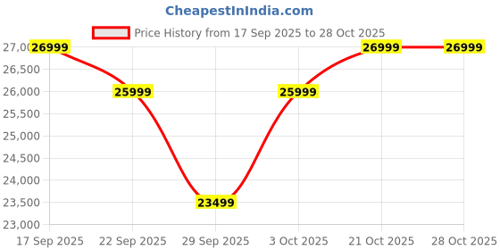 flipkart.com realme techlife 126 cm (50 inch) Ultra HD (4K) LED Smart Google TV 2025 Edition realme techlife Price History Graph from 17 Sep 2025 to 28 Oct 2025