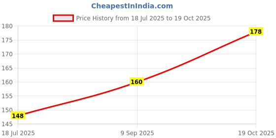 flipkart.com bs natural 12603 Coin Bank bs natural Price History Graph from 18 Jul 2025 to 19 Oct 2025