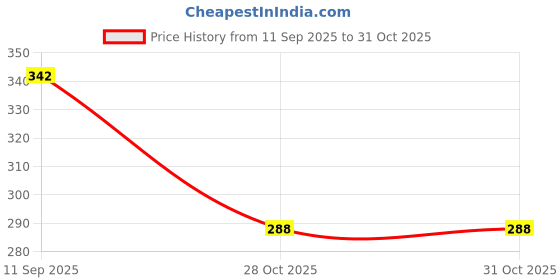 flipkart.com nourish 126EBCB nourish Price History Graph from 11 Sep 2025 to 30 Oct 2025