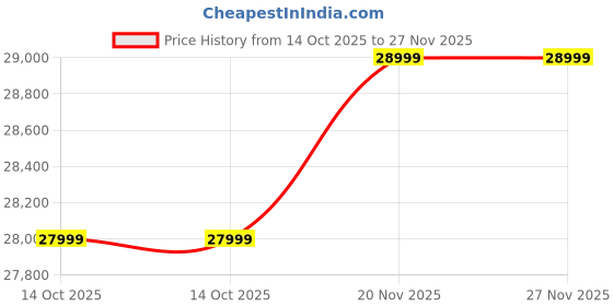 flipkart.com reintech 127 cm (50 inch) Ultra HD (4K) Curved LED Smart Android TV 2025 Edition reintech Price History Graph from 14 Oct 2025 to 26 Nov 2025