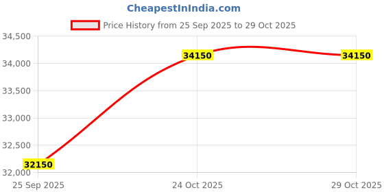 flipkart.com panasonic 127 cm (50 inch) Ultra HD (4K) LED Smart Android TV panasonic Price History Graph from 25 Sep 2025 to 28 Oct 2025