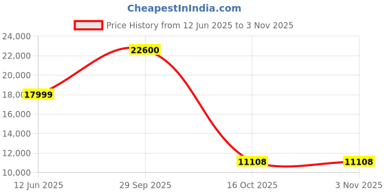 flipkart.com compaq 127 cm (50 inch) Ultra HD (4K) LED Smart Android TV with 2GB RAM,Dolby Audio,Bezel-less Screen,WCG+ compaq Price History Graph from 12 Jun 2025 to 2 Nov 2025