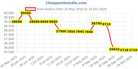 flipkart.com haier 127 cm (50 inch) Ultra HD (4K) LED Smart TV with Smart Google TV With Far-Field - haier Price History Graph from 20 May 2025 to 18 Oct 2025