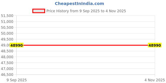 flipkart.com lg 127 cm (50 inch) Ultra HD (4K) LED Smart WebOS TV lg Price History Graph from 9 Sep 2025 to 4 Nov 2025