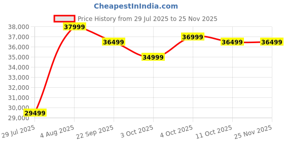 flipkart.com motorola 127 cm (50 inch) Ultra HD (4K) Mini LED Smart Google TV with Edition with Dolby Vision & Dolby Atmos motorola Price History Graph from 29 Jul 2025 to 25 Nov 2025