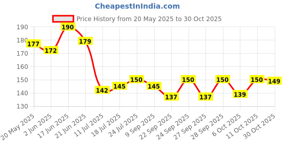 flipkart.com heaven decors 127 cm Colorful Birdcage On Tree Branches - Flower- Sticker ( ideal size - Large ) Self Adhesive Sticker heaven decors Price History Graph from 20 May 2025 to 30 Oct 2025