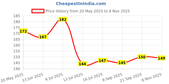 flipkart.com heaven decors 127 cm Natural Tree - Colorful Birds - Birdcage (Ideal Size - Large ) Self Adhesive Sticker heaven decors Price History Graph from 20 May 2025 to 8 Nov 2025