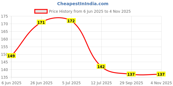 flipkart.com wallhunt 127 cm PVC Vinyl Tree And Flowers Wall Self Adhesive Sticker wallhunt Price History Graph from 6 Jun 2025 to 3 Nov 2025