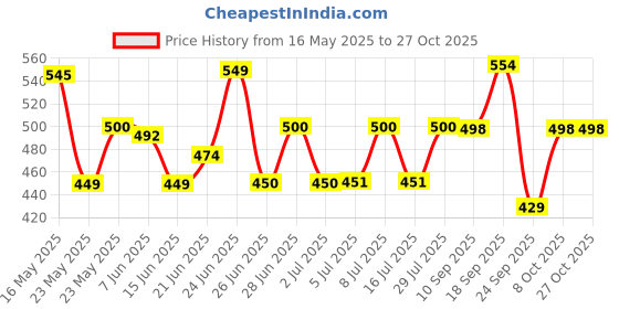 flipkart.com taparia 1274-14 Stillson Single Sided Pipe Wrench taparia Price History Graph from 16 May 2025 to 27 Oct 2025