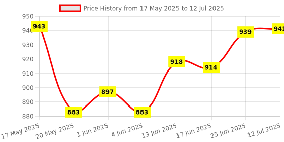 flipkart.com taparia 1275 18 inch / Single Sided Pipe Wrench taparia Price History Graph from 17 May 2025 to 12 Jul 2025