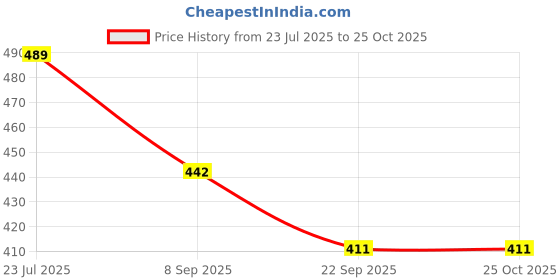flipkart.com jilani 12.7MM JT 12.7mm jilani Price History Graph from 23 Jul 2025 to 24 Oct 2025