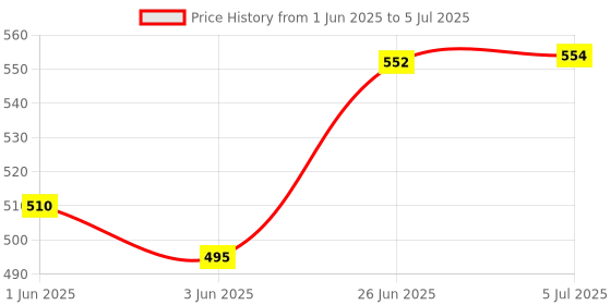 flipkart.com nitya (12.7MM)Twist Drill Bits HSS Square Hole Auger Mortising Chisel Cutter for woodworking aspects. nitya Price History Graph from 1 Jun 2025 to 5 Jul 2025