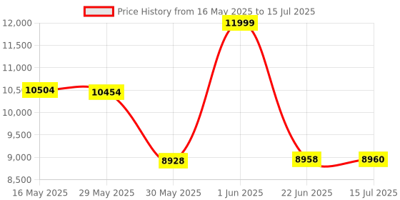 flipkart.com tm&w 128 egg hatching and incubating useful Egg Incubator tm&w Price History Graph from 16 May 2025 to 15 Jul 2025