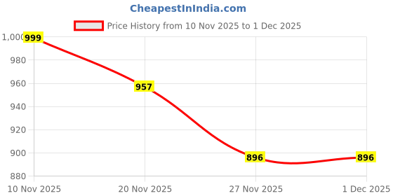 flipkart.com akvanar 1:28 Ford Raptor metal Die cast Alloy Car Sound & Light Pull Back pc1 multicolor akvanar Price History Graph from 10 Nov 2025 to 1 Dec 2025