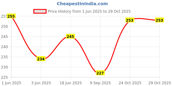 flipkart.com actionware -128 Vada Maker actionware Price History Graph from 1 Jun 2025 to 29 Oct 2025