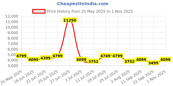 flipkart.com jxl 1280 12 Inch bass tube with imported amplifier 6500W Subwoofer jxl Price History Graph from 25 May 2025 to 1 Nov 2025