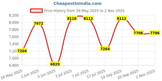flipkart.com alpine ceramics 128rosy –ALPINE PREMIUMGRADE CERAMIC FLOOR MOUNTED ONE PIECE ( STrap 225MM ) • 128rosy –ALPINE PREMIUMGRADE CERAMIC FLOOR MOUNTED ONE PIECE ( STrap 225MM ) • Western Commode alpine ceramics Price History Graph from 29 May 2025 to 2 Nov 2025