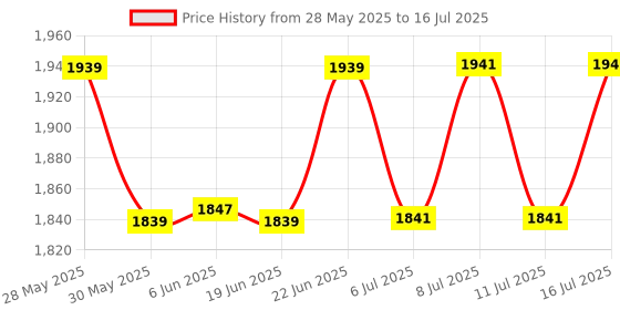 flipkart.com hasru 1290 Portable Inverter with 3 LED Bulbs with Solar PANEL 6 hrs Torch Emergency Light hasru Price History Graph from 28 May 2025 to 16 Jul 2025
