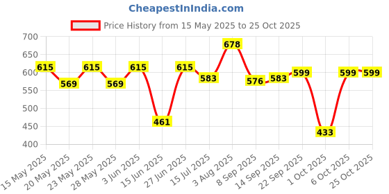 flipkart.com herbalife 1294-0402 Energy Drink herbalife Price History Graph from 15 May 2025 to 25 Oct 2025