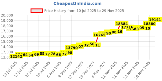 flipkart.com aspect bullion & refinery 12999 S 999 100 g Silver Coin aspect bullion & refinery Price History Graph from 10 Jul 2025 to 26 Nov 2025