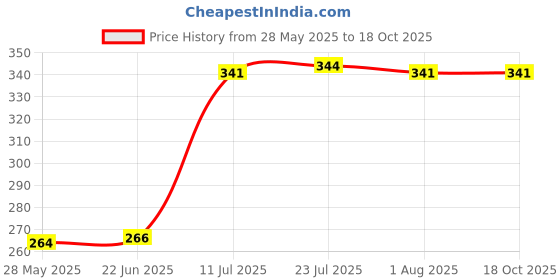 flipkart.com gadariya king 12&9 inch carpenter level& 3 Meter Measurement Tape Pack 3 Magnetic Torpedo Level gadariya king Price History Graph from 28 May 2025 to 18 Oct 2025