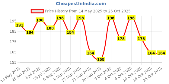 flipkart.com tya 12Eyeshadow::3Blusher::1CompactPowder::3Lipcolor::1Puff::1Mirror tya Price History Graph from 14 May 2025 to 25 Oct 2025