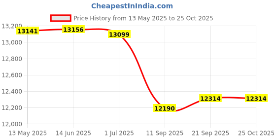 flipkart.com ganeshart 12ft Crystal Chandelier For Living room Ceiling Led Light 12ft Spiral a0110a Chandelier Ceiling Lamp ganeshart Price History Graph from 13 May 2025 to 25 Oct 2025