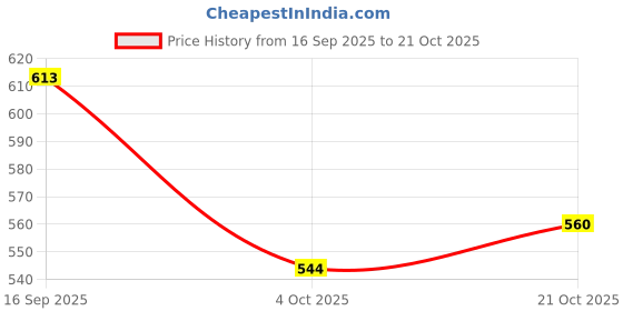 flipkart.com sikme 12ft fishing rod 360 Fly Fishing rod Blue Fishing Rod sikme Price History Graph from 16 Sep 2025 to 21 Oct 2025