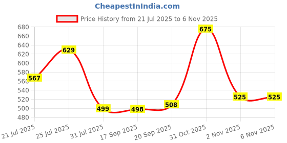 flipkart.com vinex 12ft X 12ft, 100 Microns | Water Proof Tarpaulin Sheet | 100% Pure Virgin Tent - For Camping, Construction Sites, Transportation Covers, Garden vinex Price History Graph from 21 Jul 2025 to 2 Nov 2025