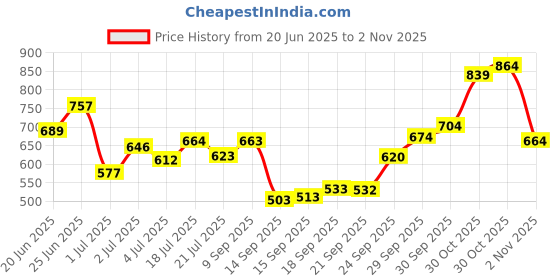 flipkart.com vinex 12ft X 12ft, 120 GSM | Multilayer Water Proof Tarpaulin Sheet | Edges Tent - For Transportation Covers vinex Price History Graph from 20 Jun 2025 to 30 Oct 2025