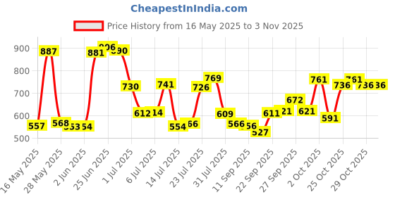 flipkart.com numex 12ft X 12ft, 140 GSM | Water Proof Tarpaulin Sheet | 100% Pure Virgin | ISO Cert Tent - For Camping, Construction Sites, Transportation Covers, Garden numex Price History Graph from 16 May 2025 to 2 Nov 2025
