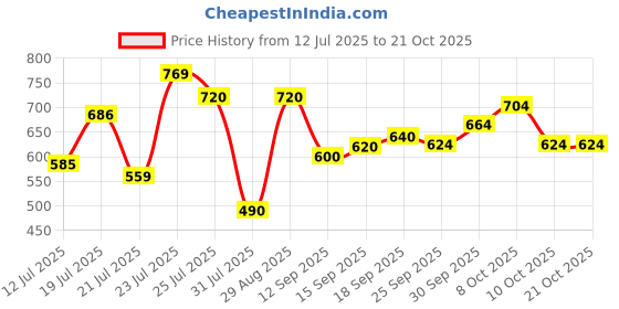 flipkart.com vinex 12ft X 12ft, 170GSM | Premium Water Proof Tarpaulin Sheet for home use Tent - For Camping, Construction Sites, Transportation Covers, Garden vinex Price History Graph from 12 Jul 2025 to 21 Oct 2025