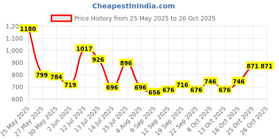 flipkart.com rhinokraft 12ft X 12ft, 170GSM Premium Water Proof Tarpaulin Sheet | for agriculture usage Tent - For Camping, Construction Sites, Transportation Covers, Garden rhinokraft Price History Graph from 25 May 2025 to 26 Oct 2025
