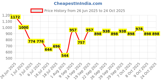 flipkart.com rhinokraft 12ft X 12ft, 200GSM | Premium Water Proof Tarpaulin Sheet | water saver Tent - For Camping rhinokraft Price History Graph from 26 Jun 2025 to 22 Oct 2025