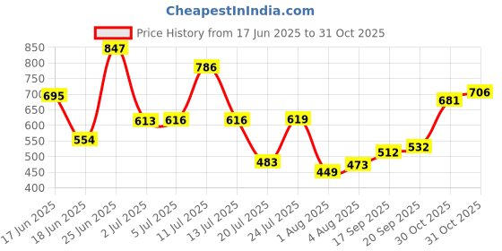 flipkart.com vinex 12ft X 12ft, 90GSM | Multilayer Water Proof Tirpal Sheet, good quality Tent - For Transportation Covers vinex Price History Graph from 17 Jun 2025 to 31 Oct 2025
