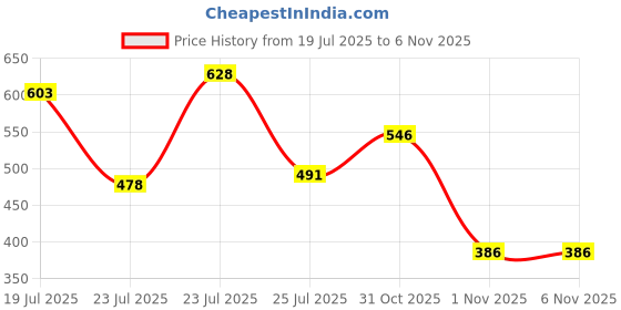 flipkart.com vinex 12ft X 9ft, 100 Microns | Water Proof Tarpaulin Sheet | 100% Pure Virgin Tent - For Camping, Construction Sites, Transportation Covers, Garden vinex Price History Graph from 19 Jul 2025 to 3 Nov 2025