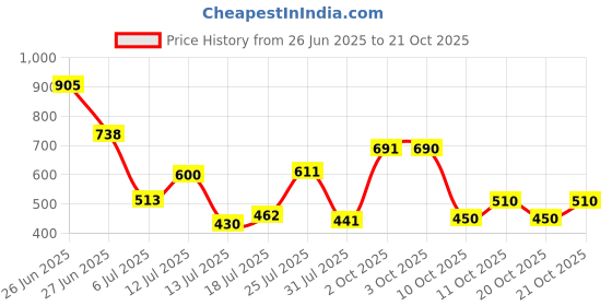flipkart.com vinex 12ft X 9ft, 120 GSM | Multilayer Water Proof Tarpaulin Sheet |Very Strong Tent - For Transportation Covers vinex Price History Graph from 26 Jun 2025 to 20 Oct 2025