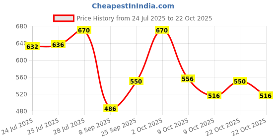 flipkart.com rhinokraft 12ft x 9ft, 120 GSM | Water Proof Tarpaulin Sheet | Majboot Tent - For Camping, Construction Sites, Transportation Covers, Temporary Shelters rhinokraft Price History Graph from 24 Jul 2025 to 22 Oct 2025