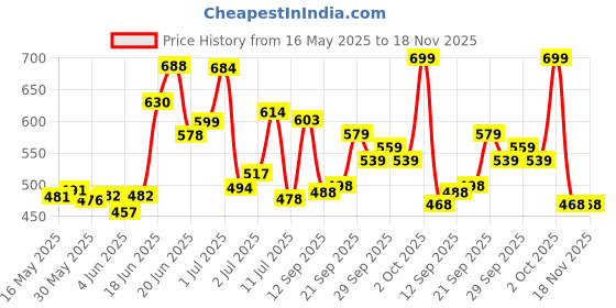 flipkart.com vinex 12ft X 9ft, 135 Microns | Water Proof Tarpaulin Sheet | Trusted Brand Tent - For Camping, Construction Sites, Transportation Covers, Temporary Shelters vinex Price History Graph from 16 May 2025 to 18 Nov 2025