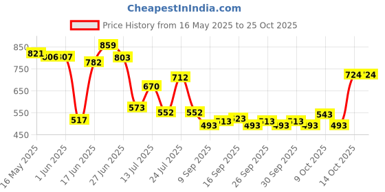 flipkart.com numex 12ft X 9ft, 170 GSM | Water Proof Tarpaulin Sheet | 100% Pure Virgin | ISO Cert Tent - For Camping, Construction Sites, Transportation Covers, Garden numex Price History Graph from 16 May 2025 to 25 Oct 2025