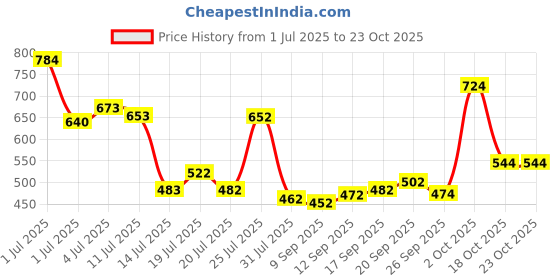 flipkart.com vinex 12ft X 9ft, 170GSM | Premium Water Proof Tarpaulin Sheet | 12ftby9ft Tent - For Camping, Construction Sites, Transportation Covers, Temporary Shelters vinex Price History Graph from 1 Jul 2025 to 21 Oct 2025