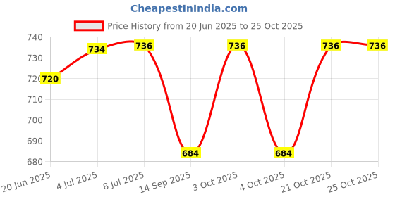 flipkart.com ecopaulin 12ft x 9ft 90gsm Blue Cross Laminated Tent - For 2 ecopaulin Price History Graph from 20 Jun 2025 to 25 Oct 2025