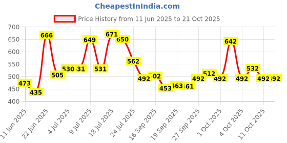 flipkart.com vinex 12ft X 9ft, 90GSM | Multilayer Water Proof Tarpaulin Sheet | Rain Protection Tent - For Transportation Covers, Transportation Covers vinex Price History Graph from 11 Jun 2025 to 21 Oct 2025